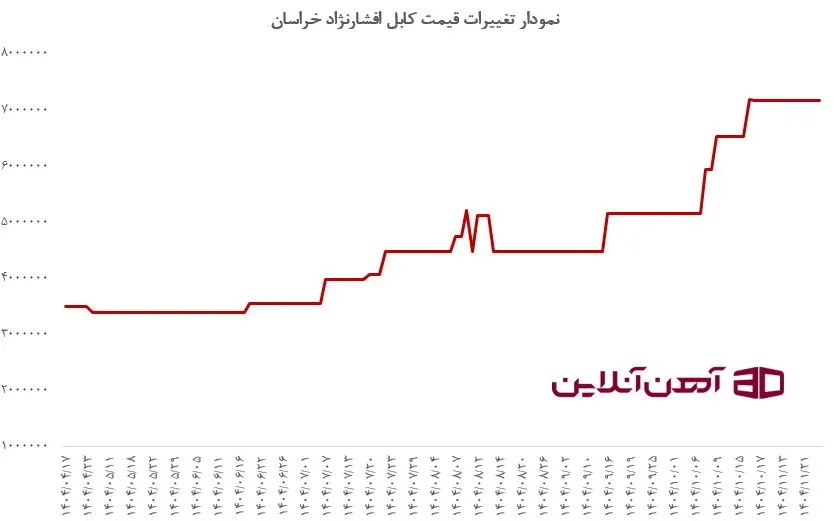 نمودار تغییرات قیمت کابل افشارنژاد خراسان