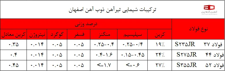 جدول ترکیبات شیمیایی تیرآهن ذوب آهن اصفهان