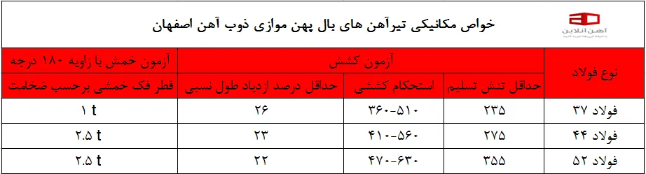 جدول خواص مکانیکی تیرآهن های بال پهن موازی ذوب آهن اصفهان