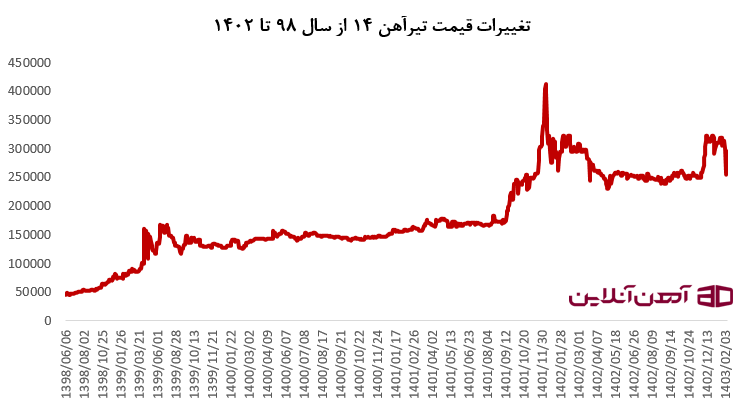 تغییرات قیمت تیرآهن 14 ذوب آهن اصفهان از سال 98 تا سال 1402